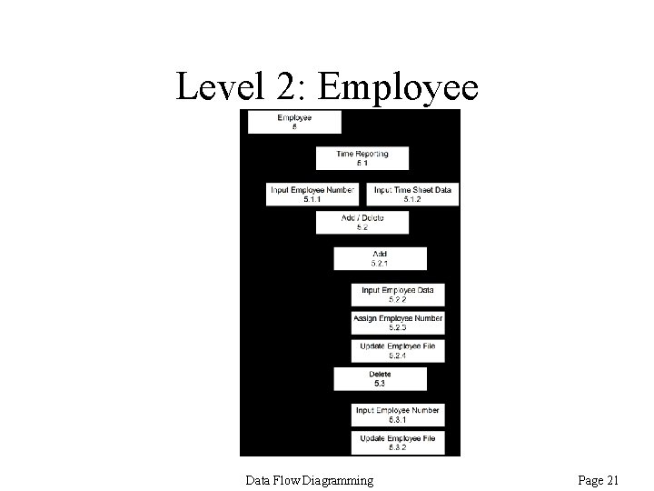 Level 2: Employee Data Flow Diagramming Page 21 Level 2: Employee Data Flow Diagramming Page 21