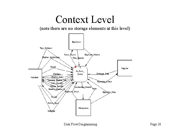 Context Level (note there are no storage elements at this level) Data Flow Diagramming Context Level (note there are no storage elements at this level) Data Flow Diagramming