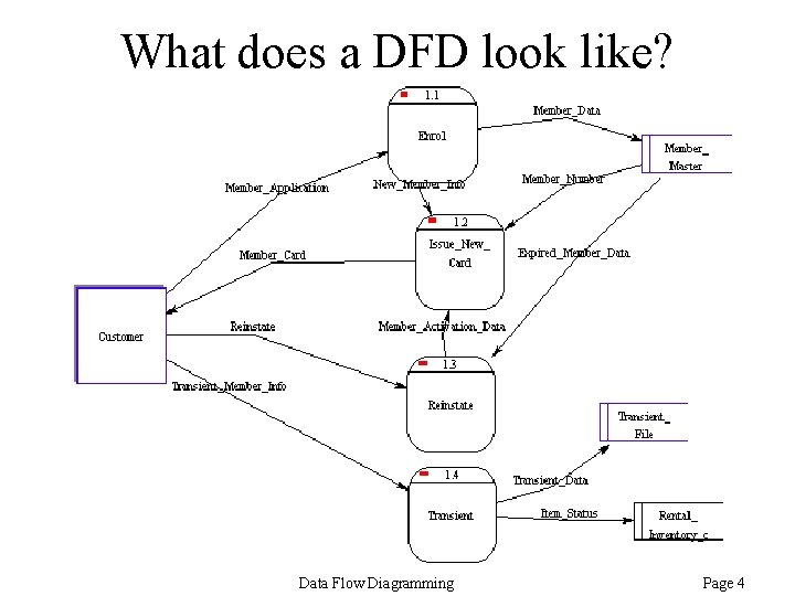 What does a DFD look like? Data Flow Diagramming Page 4 What does a DFD look like? Data Flow Diagramming Page 4