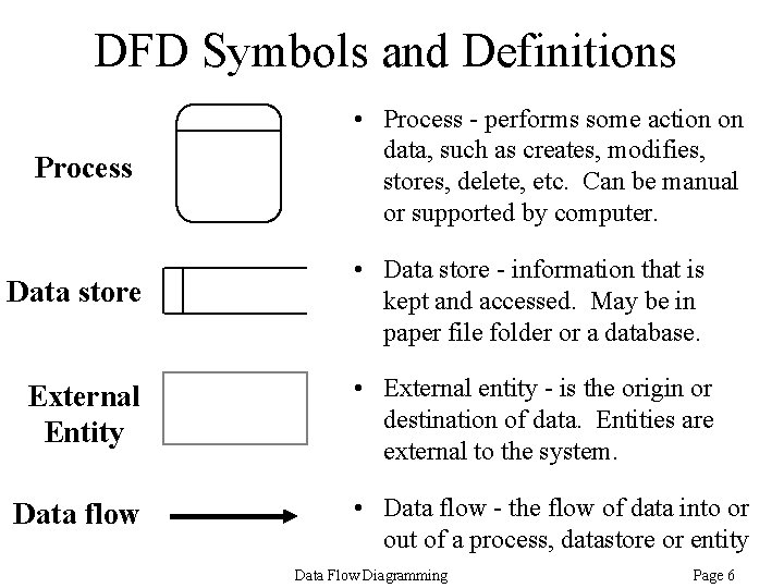 DFD Symbols and Definitions Process Data store External Entity Data flow • Process - DFD Symbols and Definitions Process Data store External Entity Data flow • Process -