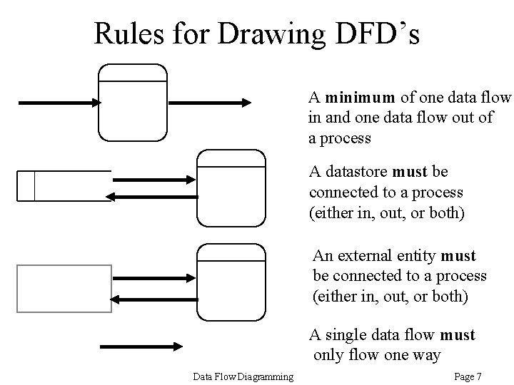 Rules for Drawing DFD’s A minimum of one data flow in and one data Rules for Drawing DFD’s A minimum of one data flow in and one data