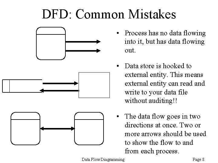 DFD: Common Mistakes • Process has no data flowing into it, but has data DFD: Common Mistakes • Process has no data flowing into it, but has data