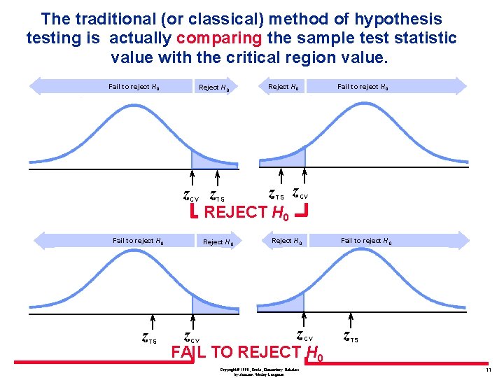 The traditional (or classical) method of hypothesis testing is actually comparing the sample test