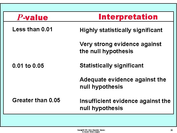 P-value Less than 0. 01 Interpretation Highly statistically significant Very strong evidence against the