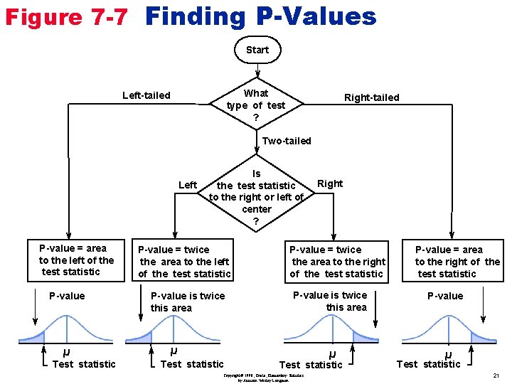 Figure 7 -7 Finding P-Values Start What type of test ? Left-tailed Right-tailed Two-tailed