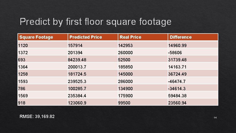 Predict by first floor square footage Square Footage Predicted Price Real Price Difference 1120