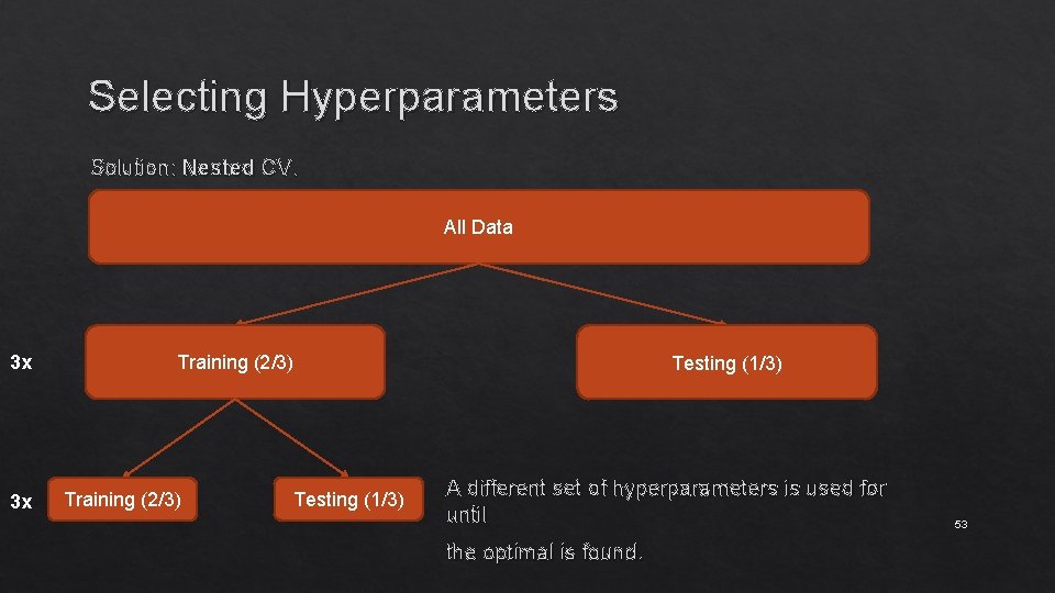 Selecting Hyperparameters Solution: Nested CV. All Data 3 x 3 x Training (2/3) Testing