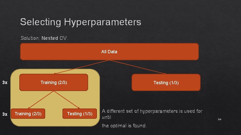 Selecting Hyperparameters Solution: Nested CV. All Data 3 x 3 x Training (2/3) Testing