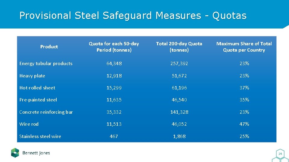 Provisional Steel Safeguard Measures - Quotas Quota for each 50 -day Period (tonnes) Total