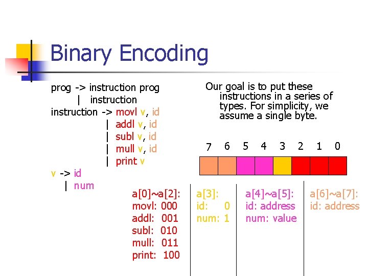 Binary Encoding prog -> instruction prog | instruction -> movl v, id | addl