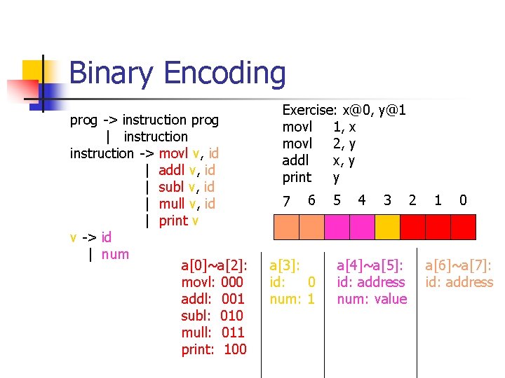 Binary Encoding prog -> instruction prog | instruction -> movl v, id | addl