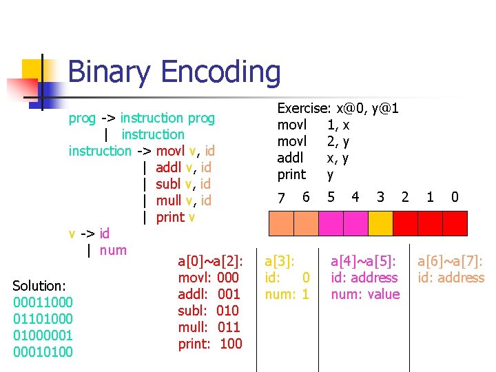 Binary Encoding prog -> instruction prog | instruction -> movl v, id | addl