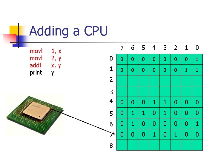 Adding a CPU movl addl print 1, x 2, y x, y y 7