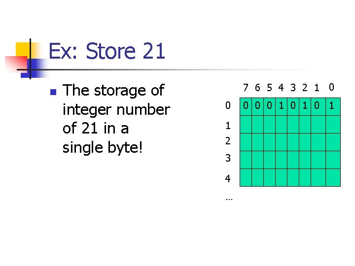 Ex: Store 21 n The storage of integer number of 21 in a single