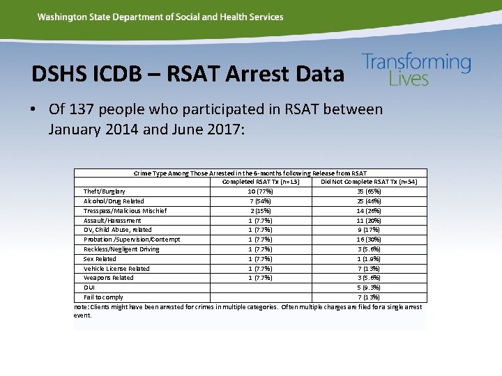 DSHS ICDB – RSAT Arrest Data • Of 137 people who participated in RSAT