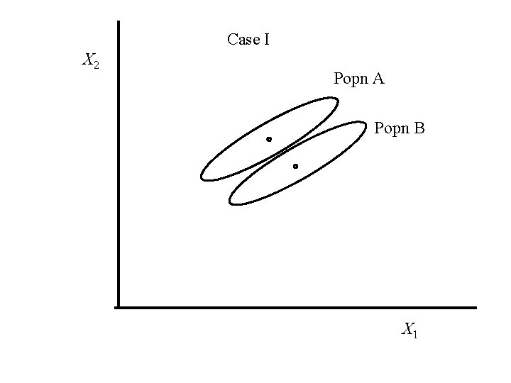 Case I X 2 Popn A Popn B X 1 