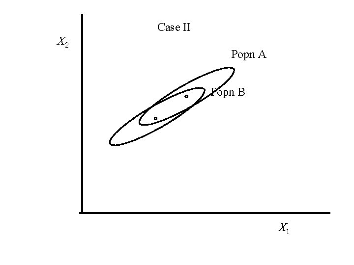 Case II X 2 Popn A Popn B X 1 