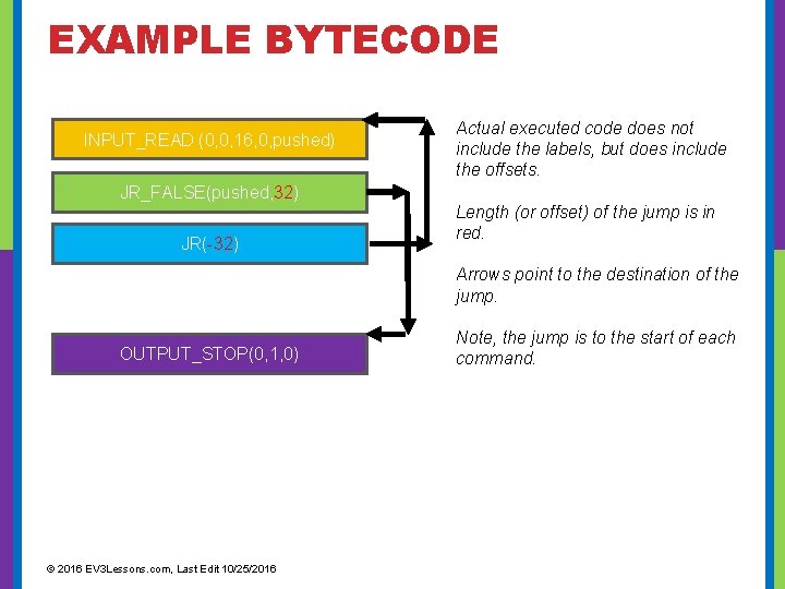 EXAMPLE BYTECODE INPUT_READ (0, 0, 16, 0, pushed) JR_FALSE(pushed, 32) JR(-32) Actual executed code