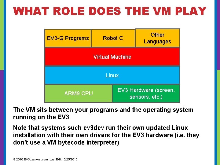 WHAT ROLE DOES THE VM PLAY EV 3 -G Programs Robot C Other Languages