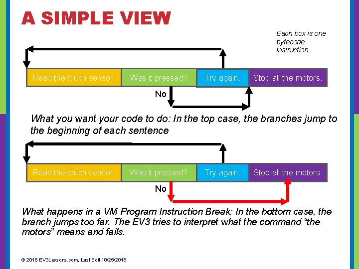 A SIMPLE VIEW Read the touch sensor. Was it pressed? Each box is one