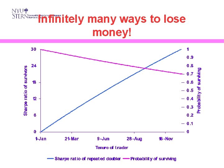 Infinitely many ways to lose money! 