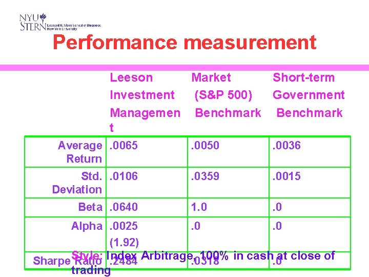 Performance measurement Leeson Market Short-term Investment (S&P 500) Government Managemen Benchmark t Average. 0065