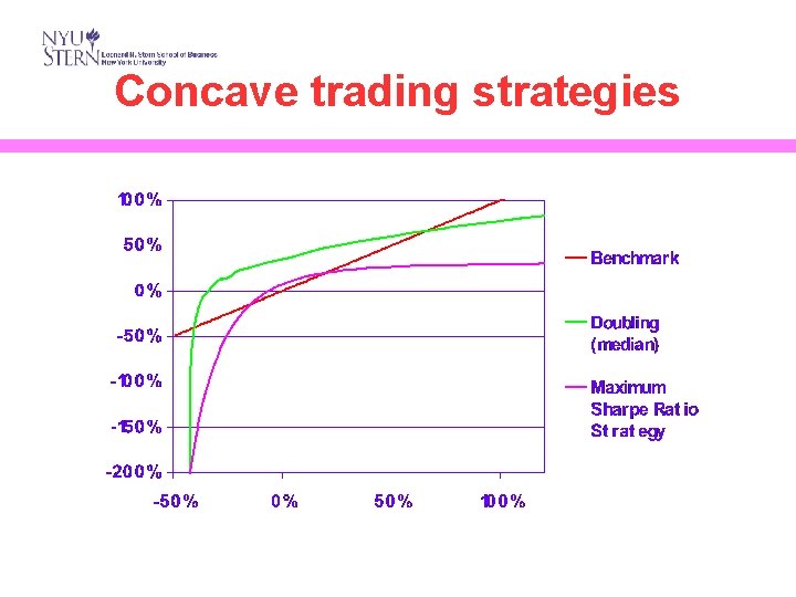 Concave trading strategies 