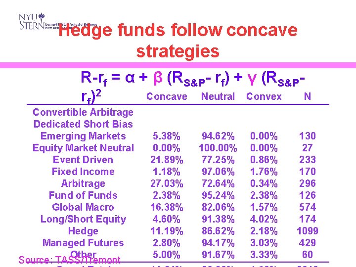 Hedge funds follow concave strategies R-rf = α + β (RS&P- rf) + γ