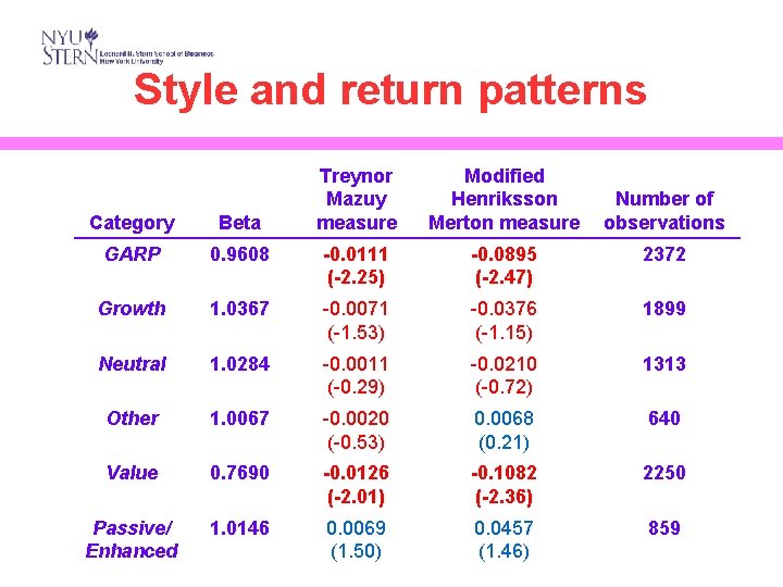 Style and return patterns Treynor Mazuy measure Modified Henriksson Merton measure Number of observations