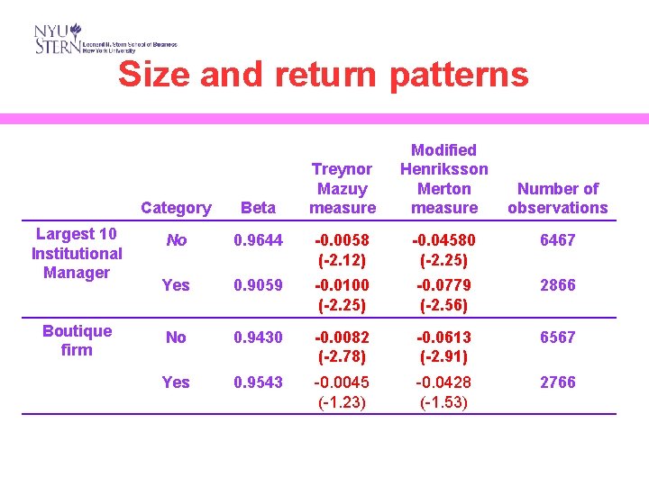 Size and return patterns Largest 10 Institutional Manager Boutique firm Treynor Mazuy measure Modified