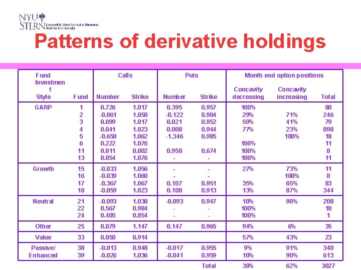 Patterns of derivative holdings Fund Investmen t Style Calls Puts Month end option positions