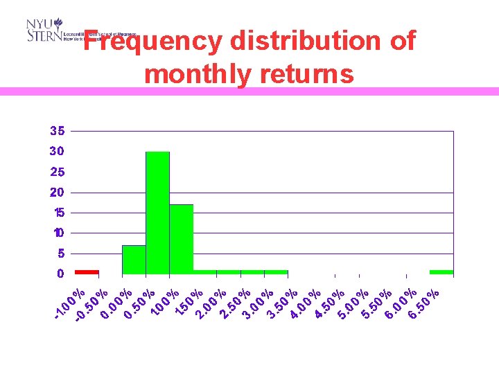 Frequency distribution of monthly returns 