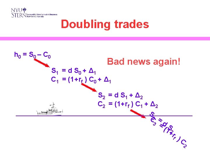 Doubling trades h 0 = S 0 – C 0 Bad news again! S