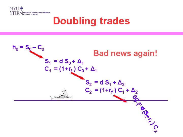 Doubling trades h 0 = S 0 – C 0 Bad news again! S