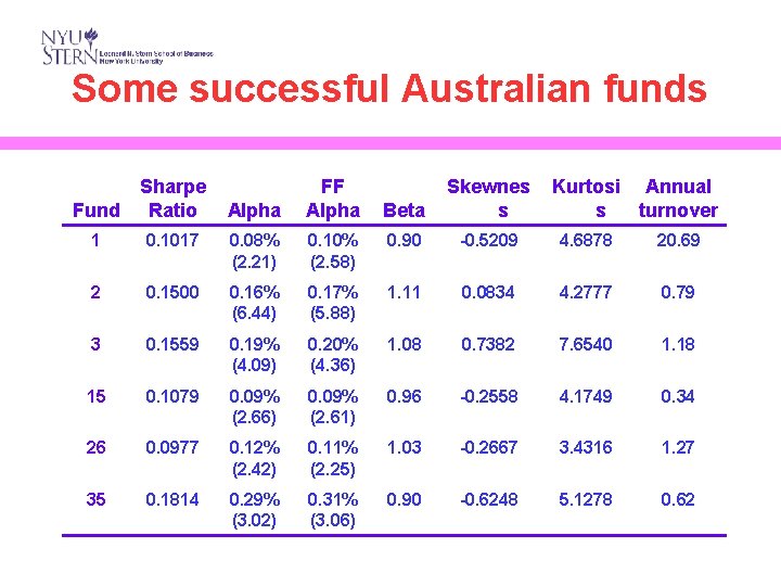 Some successful Australian funds Sharpe Fund Ratio Alpha FF Alpha Beta Skewnes s Kurtosi