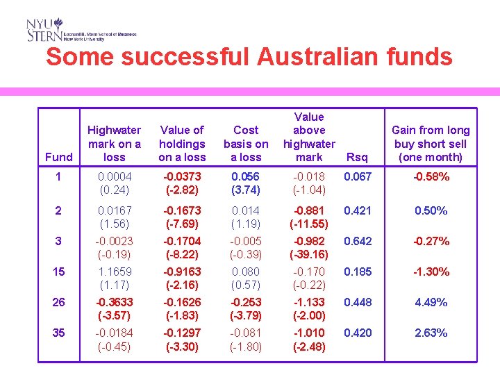 Some successful Australian funds Highwater mark on a loss Value of holdings on a