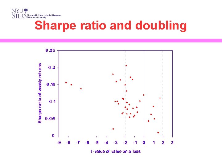 Sharpe ratio and doubling 