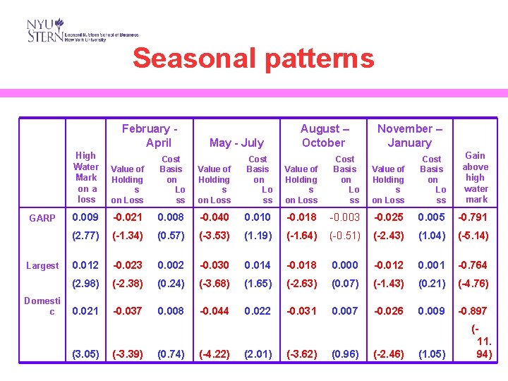 Seasonal patterns February April GARP Largest Domesti c High Water Mark on a loss