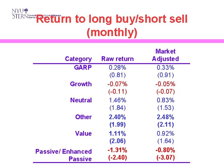 Return to long buy/short sell (monthly) Category GARP Growth Neutral Other Value Passive/ Enhanced
