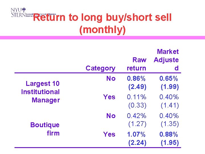 Return to long buy/short sell (monthly) Raw return Market Adjuste d No 0. 86%