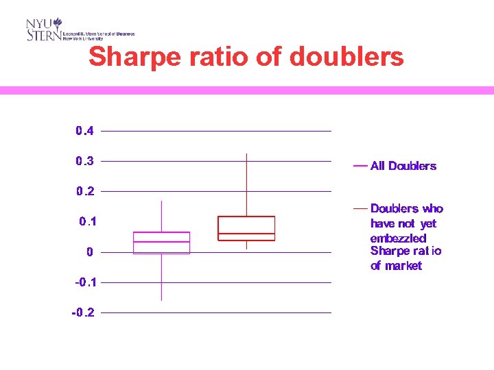 Sharpe ratio of doublers 