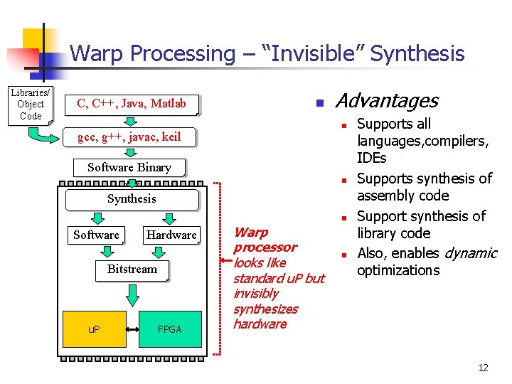 Warp Processing – “Invisible” Synthesis Libraries/ Object Code C, High-level C++, Java, Code Matlab