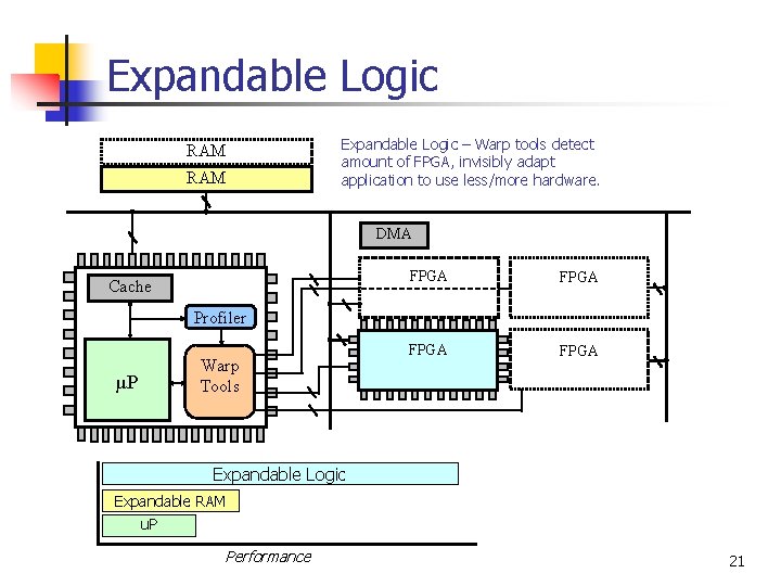 Expandable Logic RAM Expandable. RAM Logic– –System Warp tools detects duringinvisibly start, adapt amount.