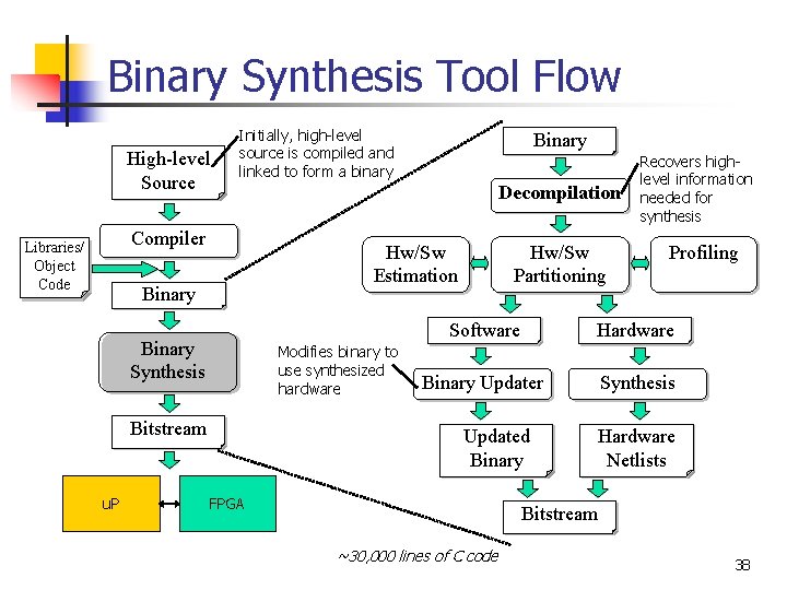 Binary Synthesis Tool Flow High-level Updated Source Binary Libraries/ Object Code Initially, high-level source