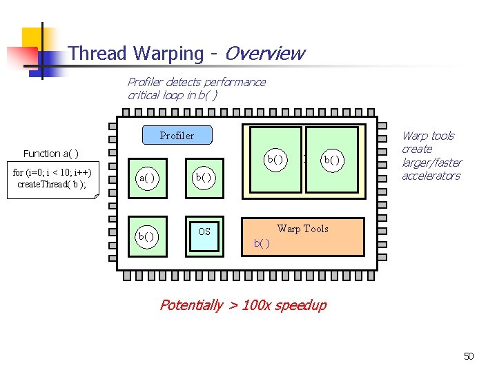 Thread Warping - Overview Profiler detects performance critical loop in b( ) Profiler b(