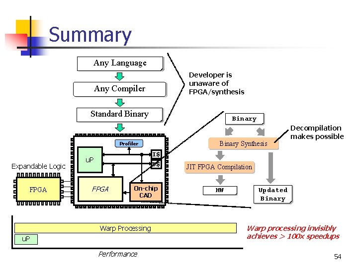 Summary Any Language Updated Binary Developer is unaware of FPGA/synthesis Any Compiler Decompilation Standard