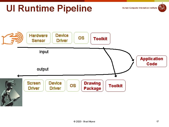 UI Runtime Pipeline Hardware Sensor Device Driver OS Toolkit input Application Code output Screen