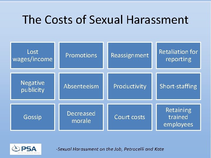 The Costs of Sexual Harassment Lost wages/income Promotions Reassignment Retaliation for reporting Negative publicity