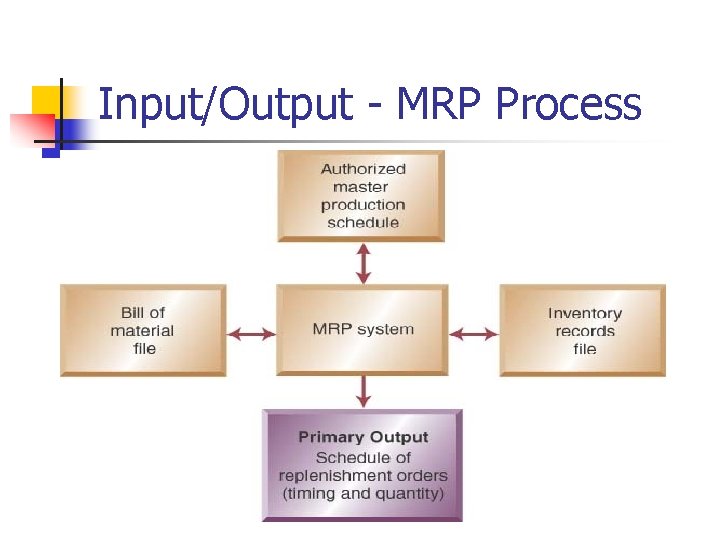 Input/Output - MRP Process 