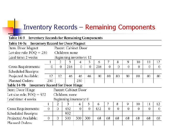 Inventory Records – Remaining Components 